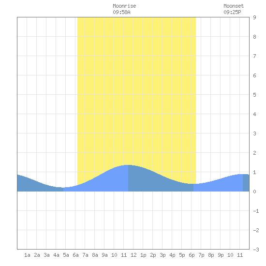 Mayaguez tide chart for Tuesday, September 19, 2023
