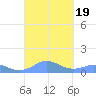Mayaguez tide chart for Tuesday, September 19, 2023