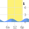 Mayaguez tide chart for Friday, September 1, 2023