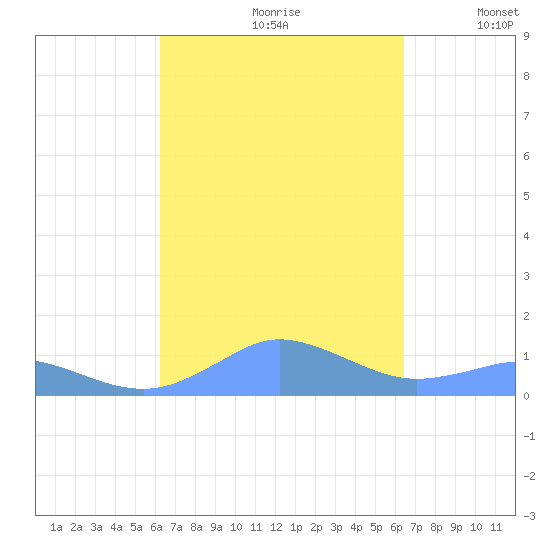 Mayaguez tide chart for Wednesday, September 20, 2023