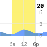 Mayaguez tide chart for Wednesday, September 20, 2023