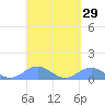 Mayaguez tide chart for Friday, September 29, 2023