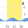 Mayaguez tide chart for Saturday, September 2, 2023