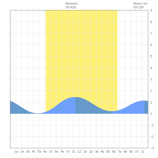 Mayaguez tide chart for Sunday, September 3, 2023