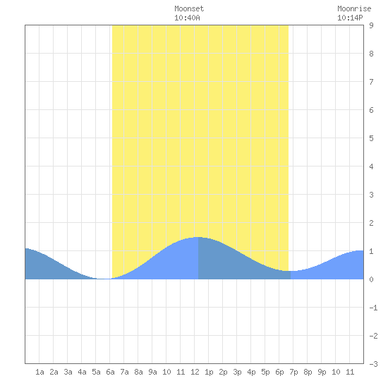 Mayaguez tide chart for Monday, September 4, 2023