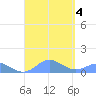 Mayaguez tide chart for Monday, September 4, 2023