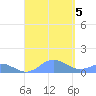 Mayaguez tide chart for Tuesday, September 5, 2023