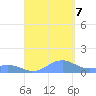 Mayaguez tide chart for Thursday, September 7, 2023