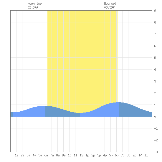 Mayaguez tide chart for Tuesday, October 10, 2023