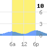 Mayaguez tide chart for Tuesday, October 10, 2023