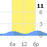 Mayaguez tide chart for Wednesday, October 11, 2023
