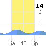 Mayaguez tide chart for Saturday, October 14, 2023