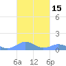 Mayaguez tide chart for Sunday, October 15, 2023