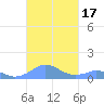 Mayaguez tide chart for Tuesday, October 17, 2023