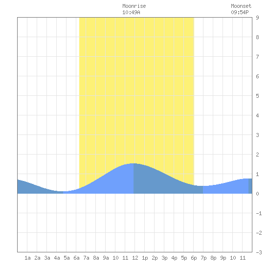 Mayaguez tide chart for Thursday, October 19, 2023
