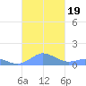 Mayaguez tide chart for Thursday, October 19, 2023