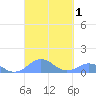 Mayaguez tide chart for Sunday, October 1, 2023