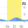 Mayaguez tide chart for Saturday, October 21, 2023