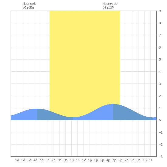 Mayaguez tide chart for Tuesday, October 24, 2023