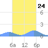 Mayaguez tide chart for Tuesday, October 24, 2023