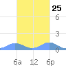 Mayaguez tide chart for Wednesday, October 25, 2023