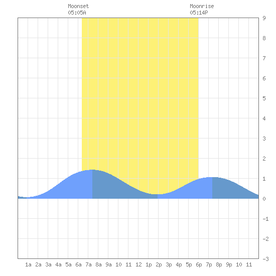 Mayaguez tide chart for Friday, October 27, 2023