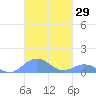 Mayaguez tide chart for Sunday, October 29, 2023