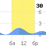 Mayaguez tide chart for Monday, October 30, 2023