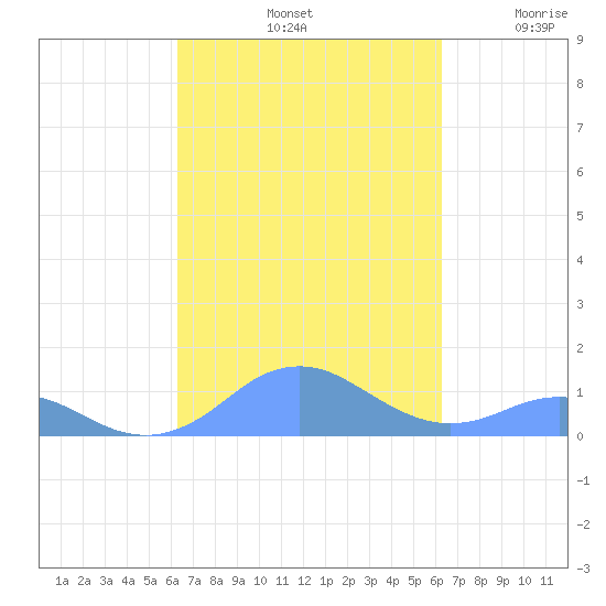 Mayaguez tide chart for Tuesday, October 3, 2023