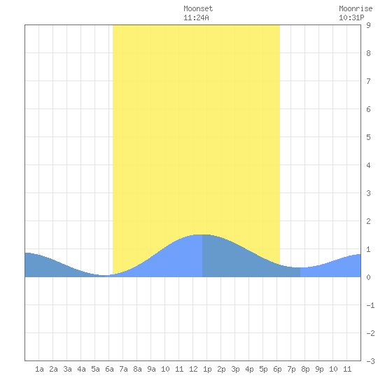Mayaguez tide chart for Wednesday, October 4, 2023