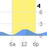 Mayaguez tide chart for Wednesday, October 4, 2023