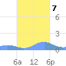 Mayaguez tide chart for Saturday, October 7, 2023
