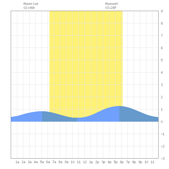 Mayaguez tide chart for Monday, October 9, 2023
