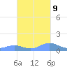 Mayaguez tide chart for Monday, October 9, 2023