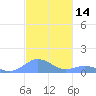 Mayaguez tide chart for Tuesday, November 14, 2023