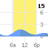 Mayaguez tide chart for Wednesday, November 15, 2023