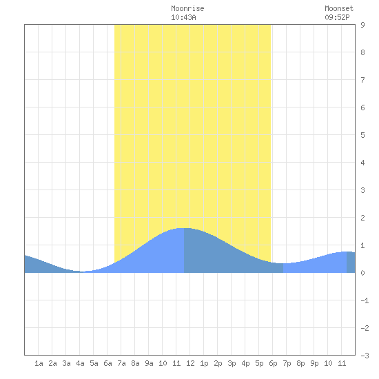 Mayaguez tide chart for Friday, November 17, 2023