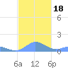 Mayaguez tide chart for Saturday, November 18, 2023