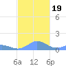Mayaguez tide chart for Sunday, November 19, 2023