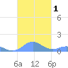 Mayaguez tide chart for Wednesday, November 1, 2023