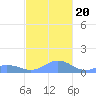 Mayaguez tide chart for Monday, November 20, 2023