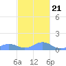 Mayaguez tide chart for Tuesday, November 21, 2023