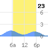 Mayaguez tide chart for Thursday, November 23, 2023