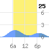 Mayaguez tide chart for Saturday, November 25, 2023