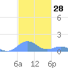 Mayaguez tide chart for Tuesday, November 28, 2023