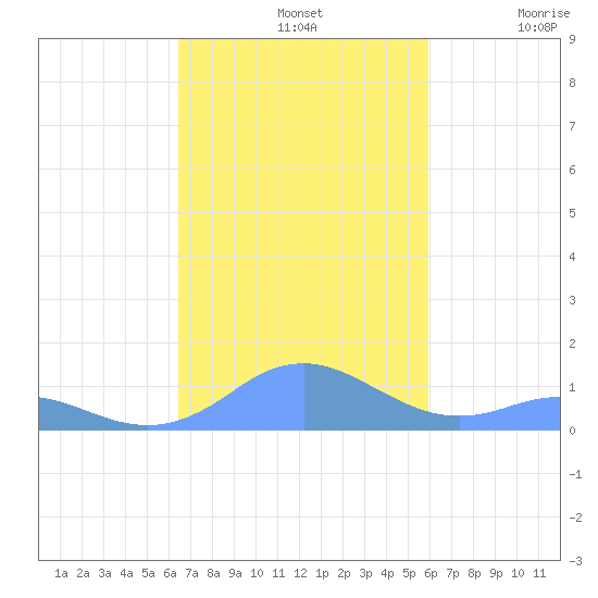 Mayaguez tide chart for Thursday, November 2, 2023