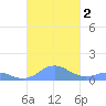 Mayaguez tide chart for Thursday, November 2, 2023