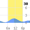Mayaguez tide chart for Thursday, November 30, 2023