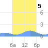 Mayaguez tide chart for Sunday, November 5, 2023