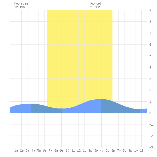 Mayaguez tide chart for Monday, November 6, 2023